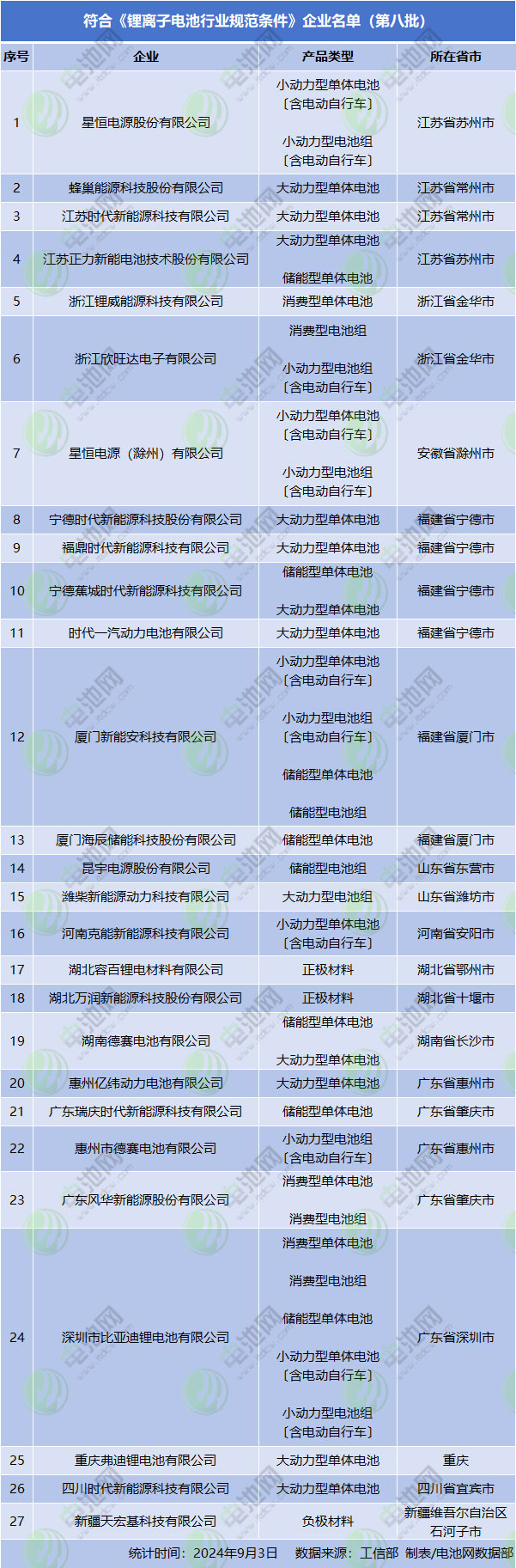 符合《鋰離子電池行業規范條件》企業名單（第八批）