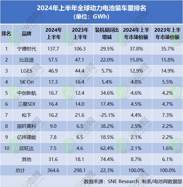 2024年上半年全球動力電池裝車量排名