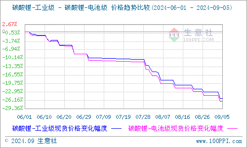 三月底以來(lái)碳酸鋰首次去庫(kù) 價(jià)格未見反彈