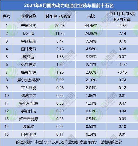 2024年8月國內(nèi)動力電池企業(yè)裝車量前十五名 2024年8月國內(nèi)動力電池企業(yè)裝車量前十五名