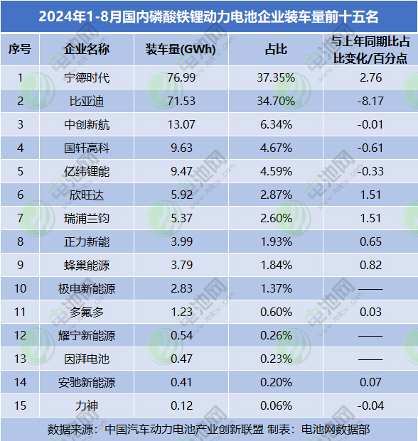 2024年1-8月國內(nèi)磷酸鐵鋰動力電池企業(yè)裝車量前十五名 2024年1-8月國內(nèi)磷酸鐵鋰動力電池企業(yè)裝車量前十五名