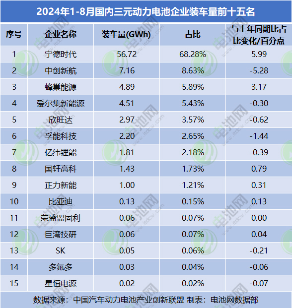 2024年1-8月國內(nèi)三元動力電池企業(yè)裝車量前十五名 2024年1-8月國內(nèi)三元動力電池企業(yè)裝車量前十五名