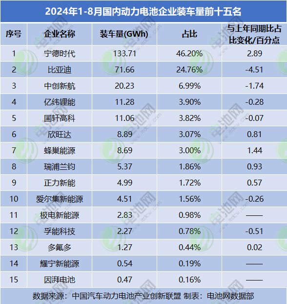 2024年1-8月國內(nèi)動力電池企業(yè)裝車量前十五名 2024年1-8月國內(nèi)動力電池企業(yè)裝車量前十五名
