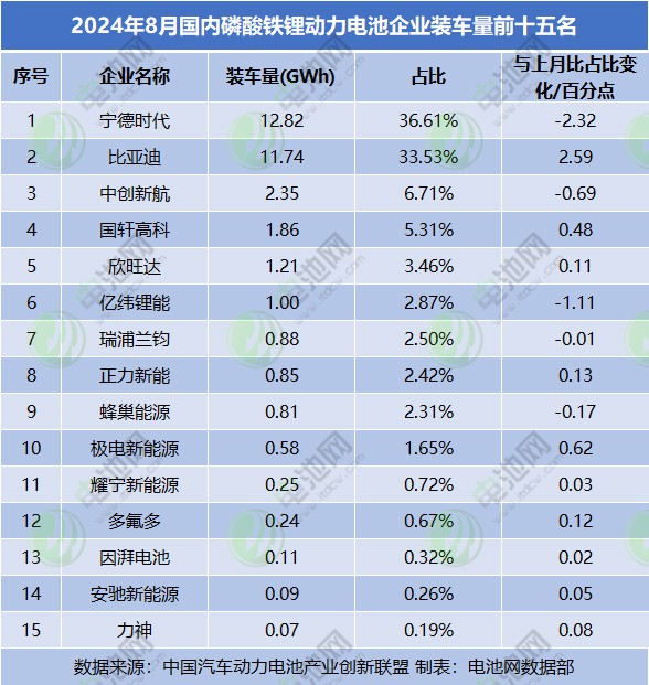 2024年8月國內(nèi)磷酸鐵鋰動力電池企業(yè)裝車量前十五名 2024年8月國內(nèi)磷酸鐵鋰動力電池企業(yè)裝車量前十五名