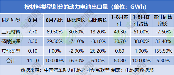 按材料類型劃分的動力電池出口量(單位:GWh) 按材料類型劃分的動力電池出口量(單位:GWh)
