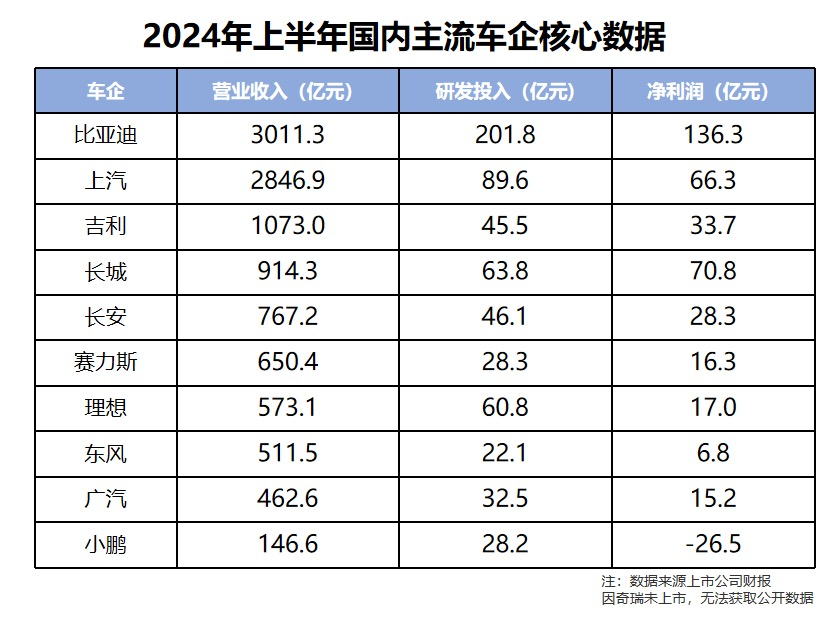 近1500億研發投入，一輛車才掙8500元？比亞迪錢都花哪去了？