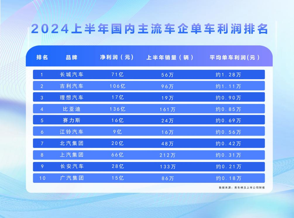 近1500億研發投入，一輛車才掙8500元？比亞迪錢都花哪去了？