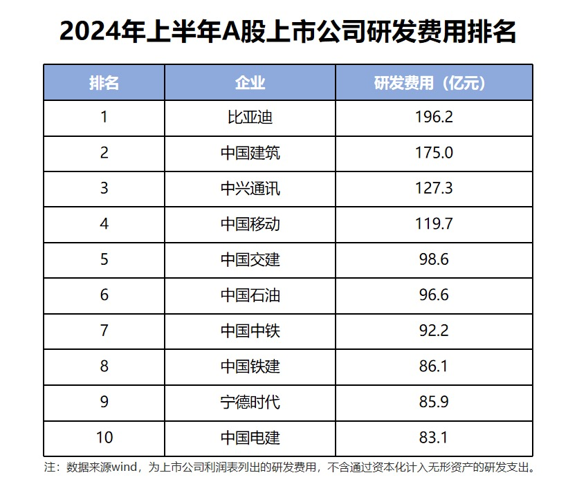 近1500億研發投入，一輛車才掙8500元？比亞迪錢都花哪去了？