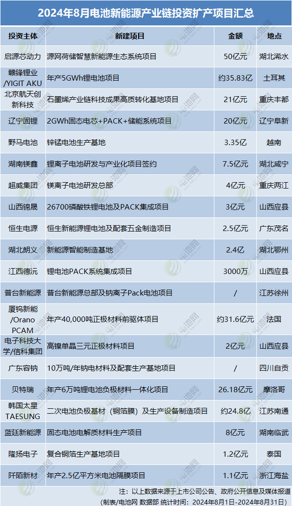 8月電池新能源產(chǎn)業(yè)鏈投資擴(kuò)產(chǎn)項目匯總
