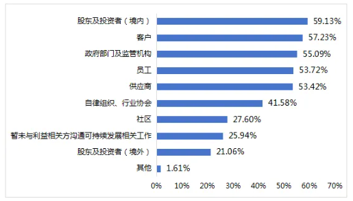 圖16 上市公司與利益相關方溝通可持續發展相關工作的情況（按相關方類型） 