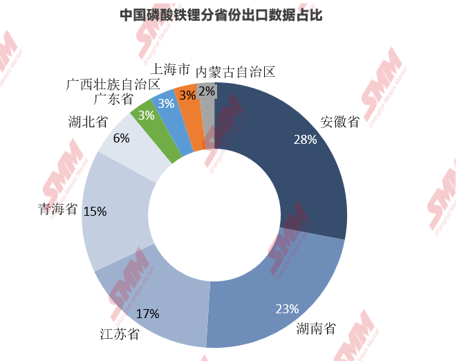 8月磷酸鐵鋰出口量同比大增近兩倍！出口量/均價/國別等熱點匯總