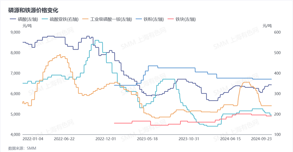 磷源和鐵源價格變化 數據來源：SMM