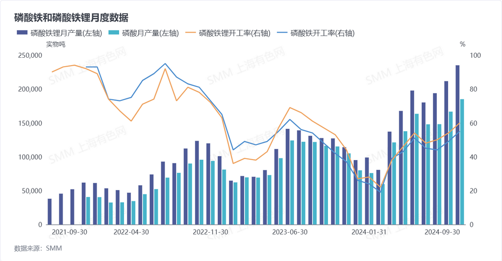 磷酸鐵和磷酸鐵鋰月度數據 數據來源：SMM