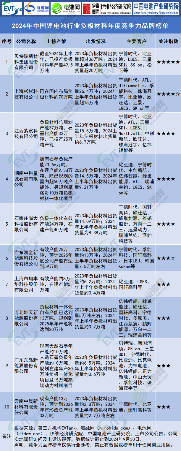 2024年中國鋰電池行業負極材料年度競爭力品牌榜單