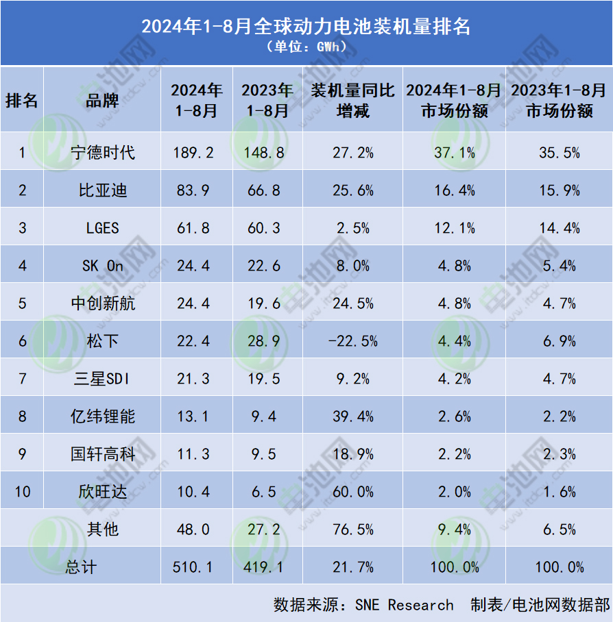2024年1-8月全球動力電池裝機量排名 （單位：GWh）