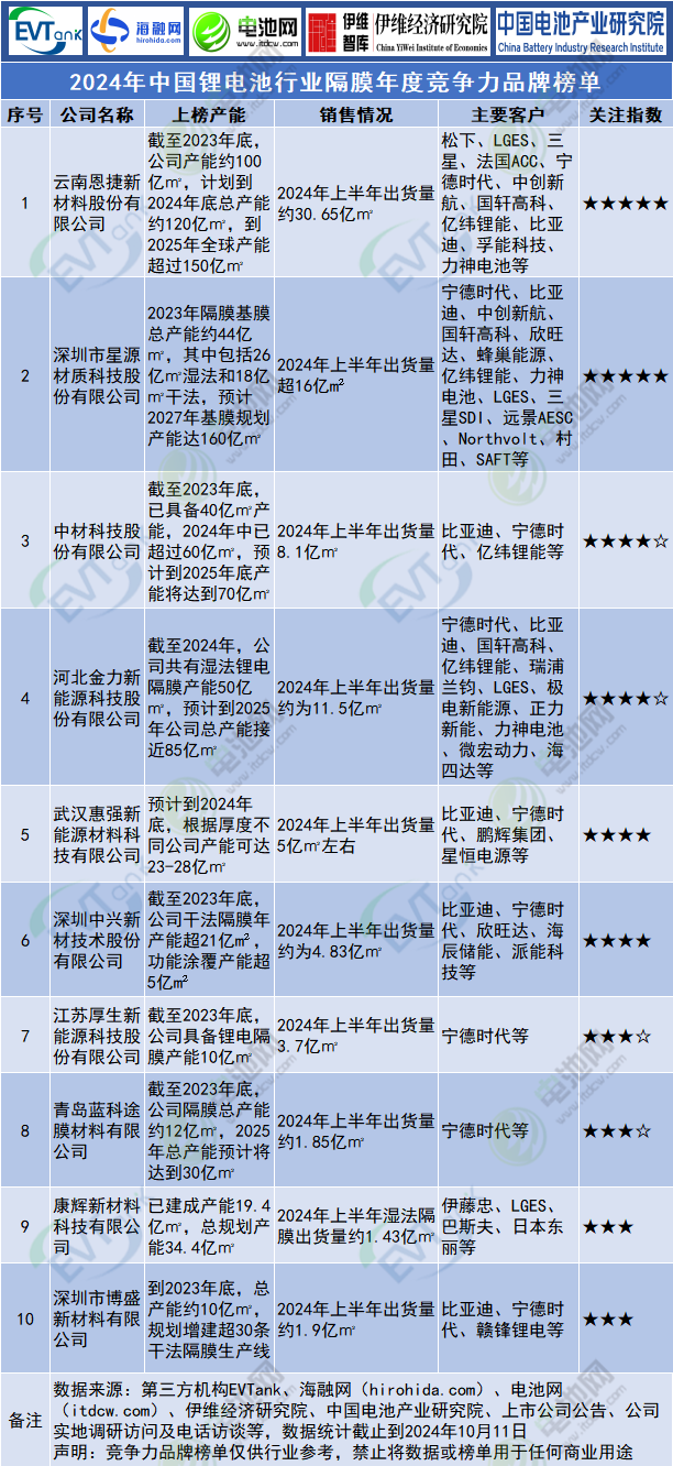 2024年中國鋰電池行業隔膜年度競爭力品牌榜單