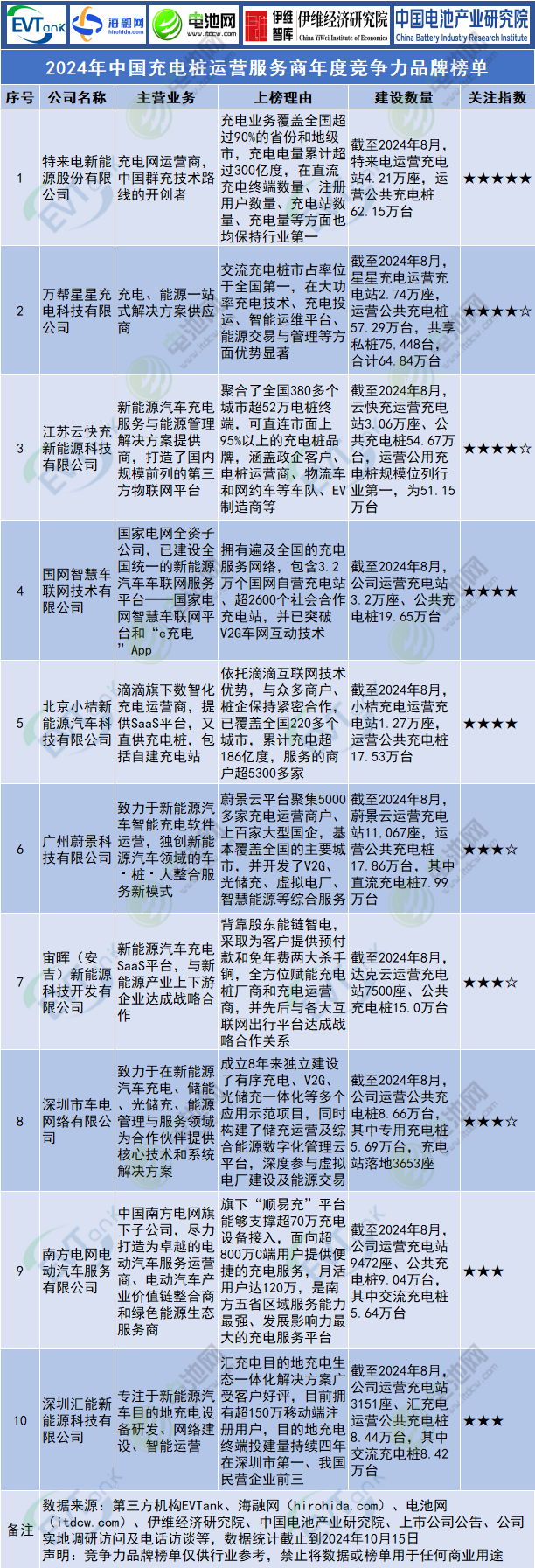 2024年中國充電樁運營服務商年度競爭力品牌榜單