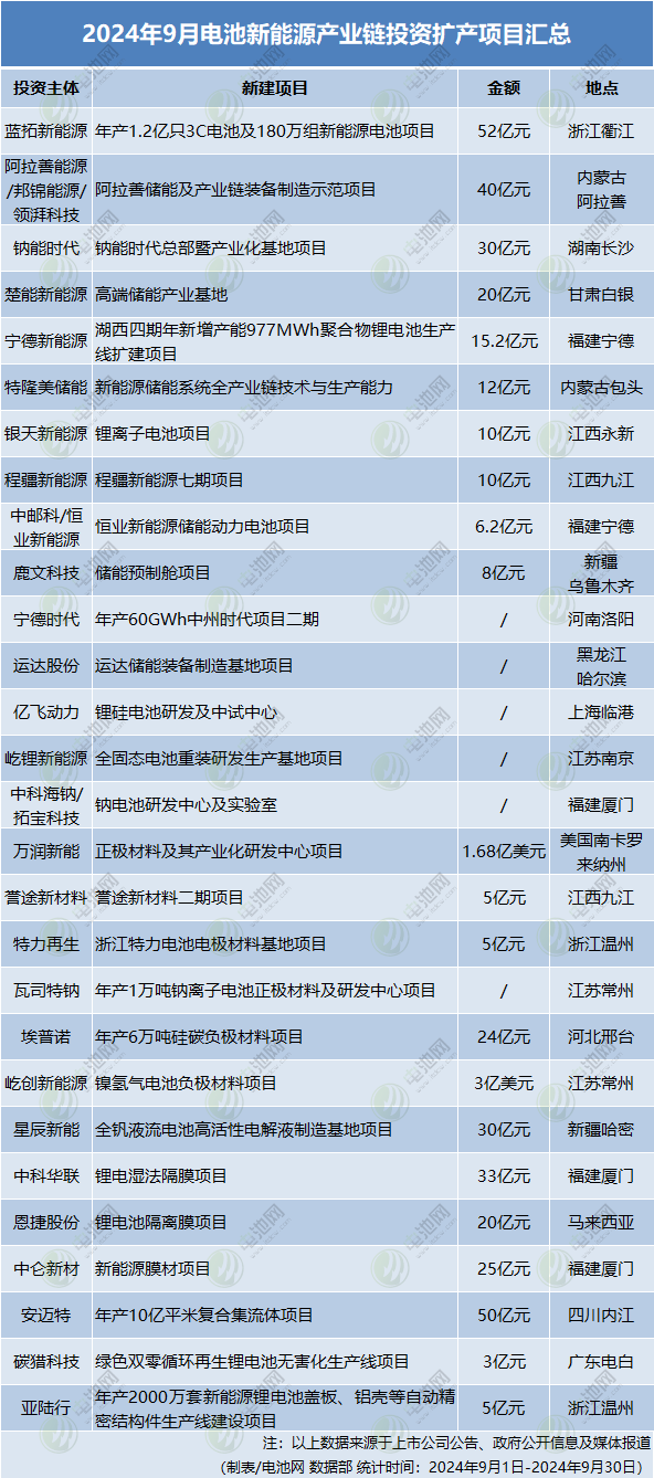 超433億元！頭部企業(yè)再擴(kuò)產(chǎn)！9月電池新能源投資擴(kuò)產(chǎn)項目大盤點
