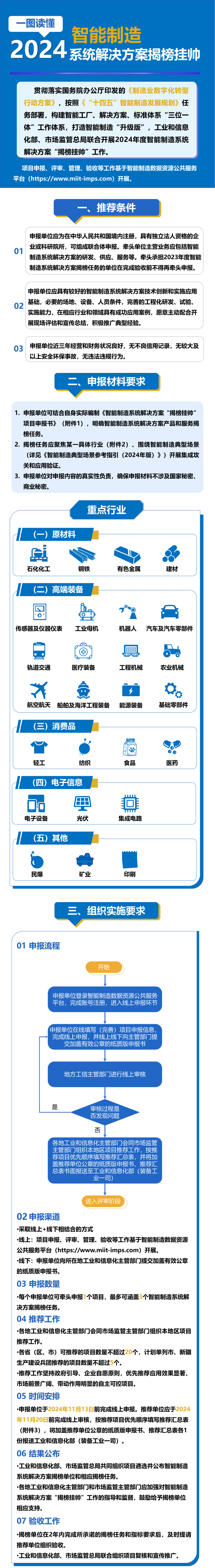 一圖讀懂2024年度智能制造系統解決方案“揭榜掛帥”工作