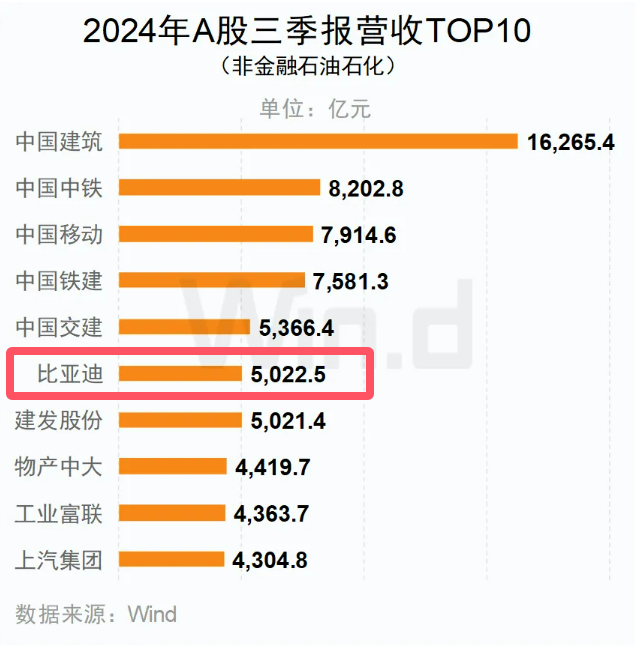 2024年A股三季報(bào)營(yíng)收TOP10（非金融石油石化）