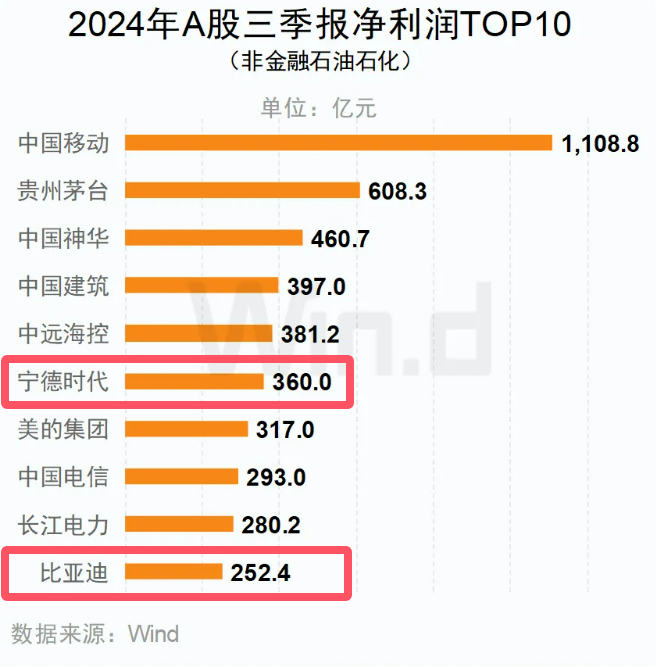 A股三季報(bào)凈利潤(rùn)TOP10