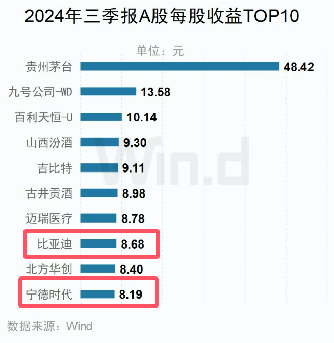 三季報(bào)A股每股收益TOP10