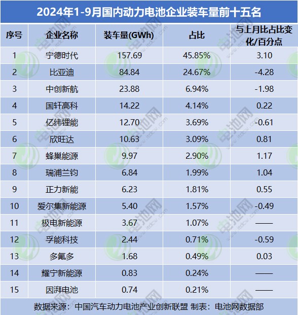 2024年1-9月國內動力電池企業裝車量前十五名