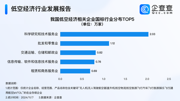 現存7.3萬家低空經濟相關企業 28%集聚科學研究技術服務業