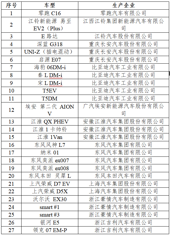 2024年新能源汽車(chē)下鄉(xiāng)車(chē)型目錄（第二批）