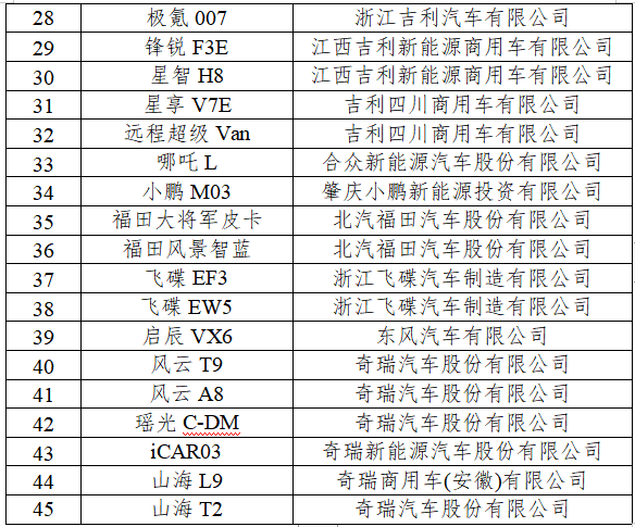 2024年新能源汽車(chē)下鄉(xiāng)車(chē)型目錄（第二批）