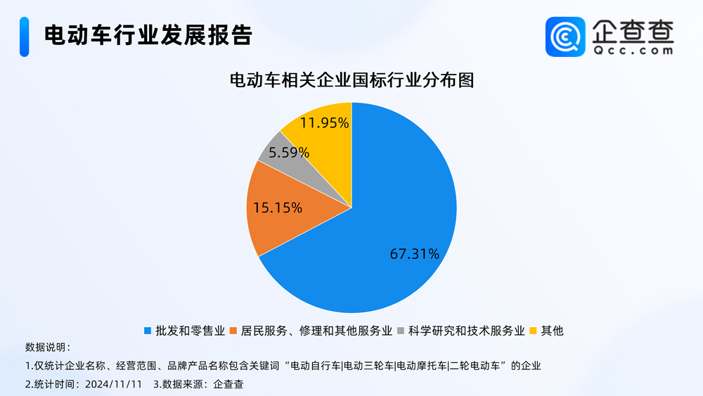 我國現存電動車相關企業76.42萬家 年內已注冊14.62萬家 我國現存電動車相關企業76.42萬家 年內已注冊14.62萬家