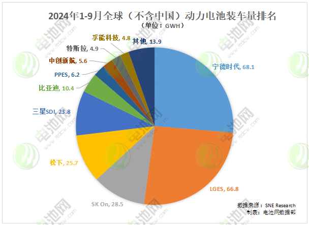 2024年1-9月全球（不含中國）動力電池裝車量排名