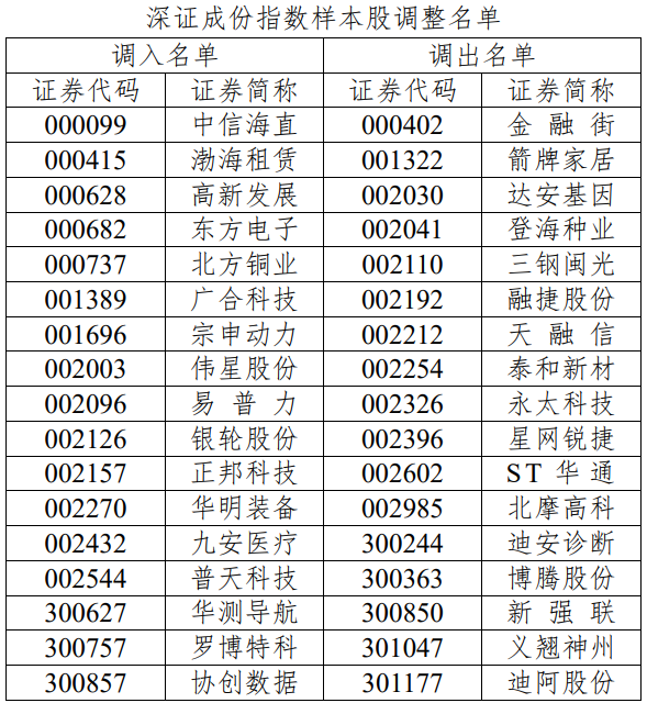 A股迎重大調(diào)整!事關(guān)多家電池新能源上市公司 A股迎重大調(diào)整!事關(guān)多家電池新能源上市公司