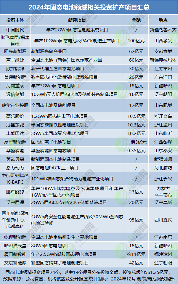 2024年固態電池領域相關投資擴產項目匯總 2024年固態電池領域相關投資擴產項目匯總