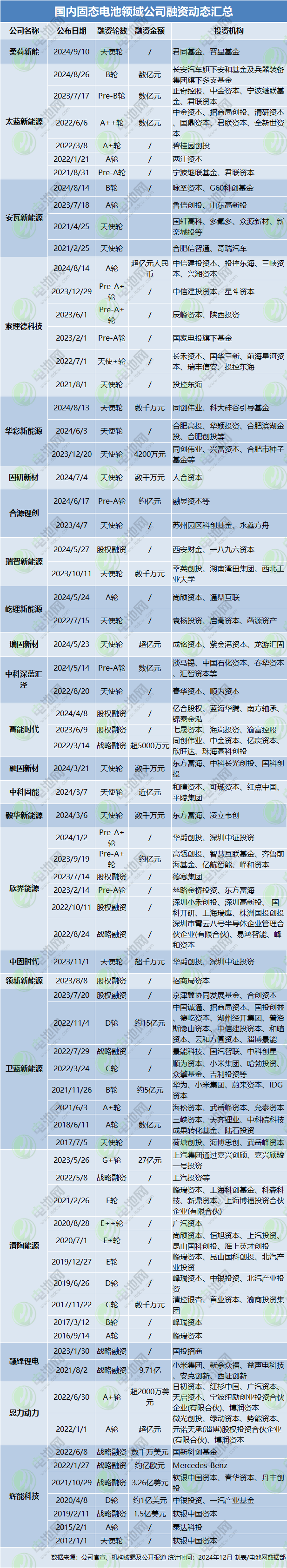 國內固態電池領域公司融資動態匯總 國內固態電池領域公司融資動態匯總