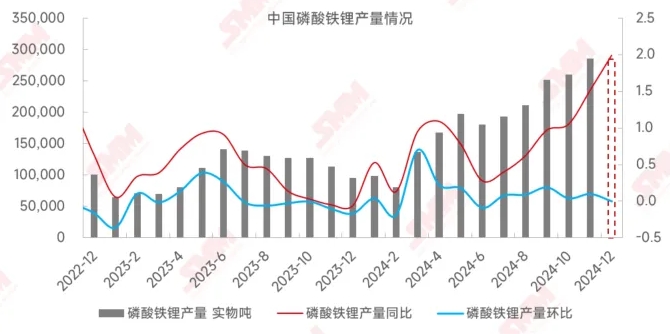 生產(chǎn)依舊“瘋狂”！2024年磷酸鐵鋰即將“完美收官”