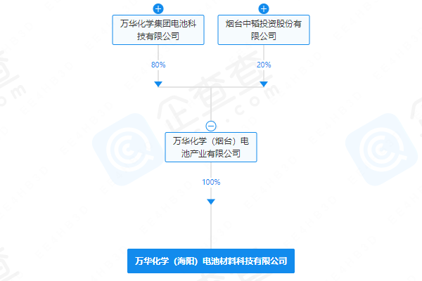 注冊資本4.5億元！萬華化學成立電池材料公司