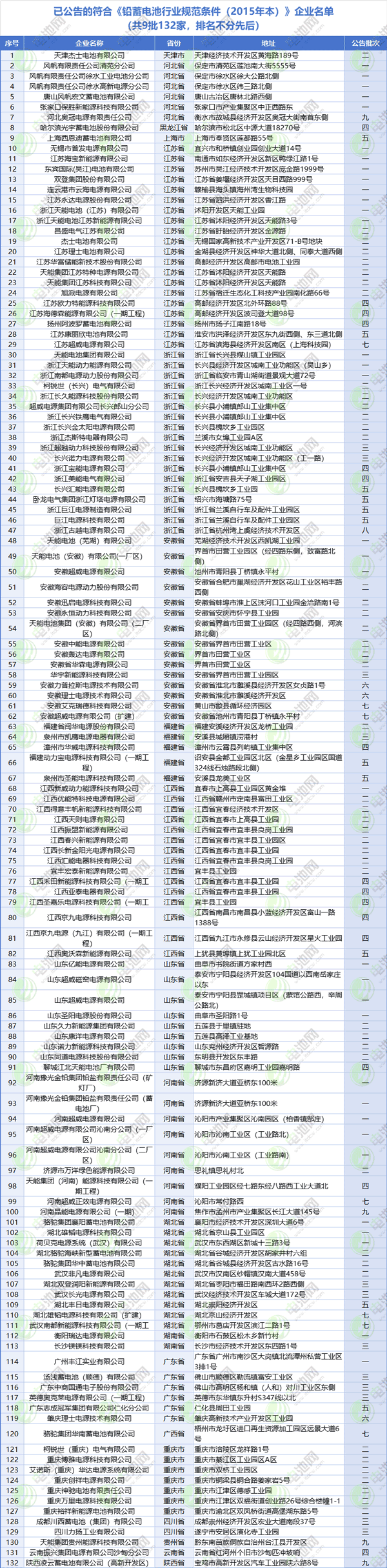 9批132家！符合《鉛蓄電池行業規范條件》企業名單來了！