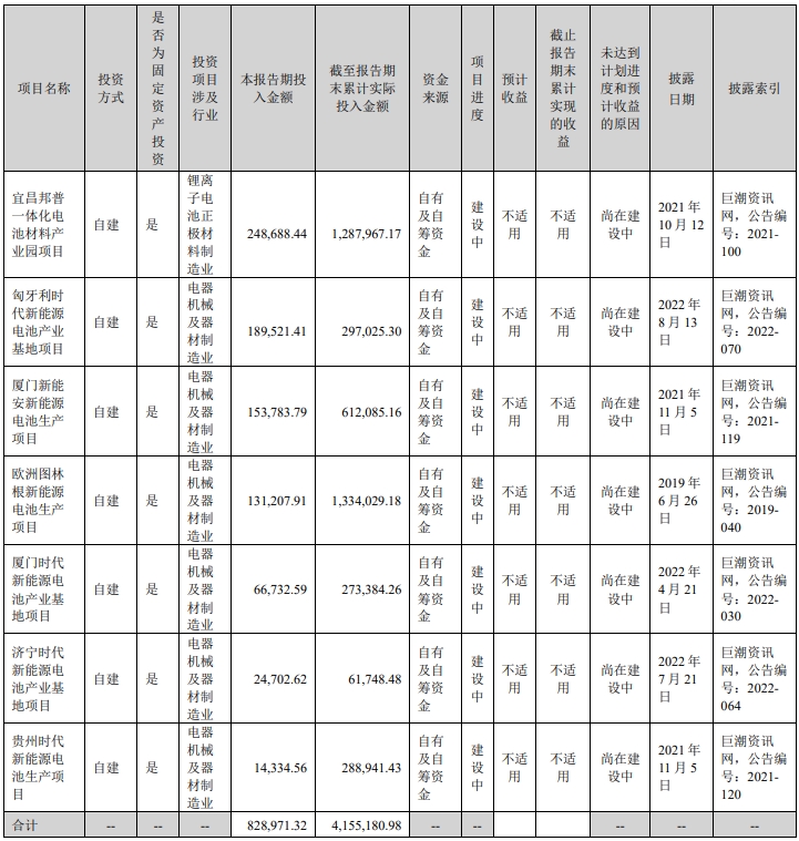 寧德時代正在進行的重大的非股權投資情況（截至上半年，單位：萬元）
