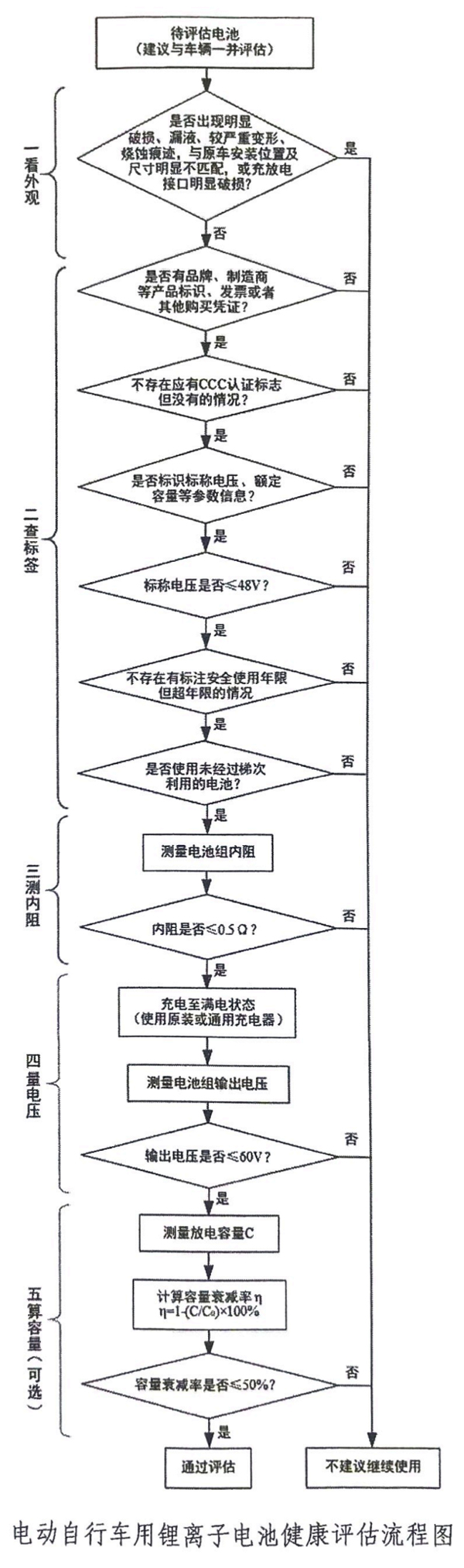 工信部等三部門聯合印發《電動自行車用鋰離子電池健康評估工作指引》 據工業和信息化部消息，工業和信息化部、市場監管總局、國家消防救援局近日聯合發布《電動自行車用鋰離子電池健康評估工作指引》（以下簡稱《健康評估指引》）。 我國是電動自行車生產、消費大國，社會保有量超3.5億輛，其中鋰電池的使用比例逐步提高。但由于鋰電池自身特性較為活潑，一旦使用不當較容易產生故障，進而引發安全事故，對人民群眾生命財產安全造成威脅。因此，通過制定《健康評估指引》，推動開展電動自行車鋰電池健康評估工作，能夠及時識別和有效預防潛在的安全隱患。 為確保電動自行車鋰電池健康評估過程的科學性、合理性和可操作性，《健康評估指引》在編制過程中，參考了北京、上海、江蘇、浙江等地的試點經驗，從外觀、標簽標識、內阻、最大輸出電壓、放電容量衰減率等方面提出電動自行車用鋰離子電池是否存在健康隱患的評估準則和檢測方法，并對健康評估網點提出要求。 以下為《健康評估指引》原文： 電動自行車用鋰離子電池健康評估工作指引 為降低電動自行車用鋰離子電池安全風險，減少電動自行車火災事故發生，切實保障人民群眾生命財產安全，引導電動自行車行業安全健康發展，現就電動自行車用鋰離子電池健康評估工作提出以下指引。 一 適用范圍 本指引適用于已投入使用的電動自行車用鋰離子電池。 二 一般條件 鋰離子電池有下列條件之一的，即存在健康隱患，不建議繼續使用，建議報廢： （一）外觀 外觀出現明顯破損（因外殼缺損造成內部單體電池、線路或電路板等物質暴露）、漏液、較嚴重變形、燒蝕痕跡，與原車上電池安裝位置及尺寸明顯不匹配，或充放電接口明顯破損的鋰離子電池。 （二）標簽標識 1.無品牌、制造商等產品標識，且無發票或其他購買憑證的鋰離子電池。 2.無CCC認證標志的鋰離子電池（僅適用于2025年11月1日及之后起生產的產品）。 3.未標識標稱電壓、額定容量等參數信息的鋰離子電池。 4.標識的標稱電壓超過48V的鋰離子電池。 5.已達到制造商明示的安全使用年限的鋰離子電池（僅適用于有安全使用年限標注的）。 6.使用梯次利用的鋰離子電池。 三 技術條件 鋰離子電池經檢測達到下列指標之一的，即存在健康隱患，不建議繼續使用，建議報廢： （一）內阻大于0.5Ω。檢測方法見附件1。 （二）最大輸出電壓超過60V。檢測方法見附件1。 （三）放電容量衰減率超過50%。檢測方法見附件1。 （四）除以上指標外，若鋰離子電池制造商通過技術手段發現本企業生產的鋰離子電池存在以下一個或多個問題、不建議繼續使用的，應明確告知消費者作為報廢的參考： 1.頻繁發生電壓、電流或溫度等異常報警。 2.充放電循環次數超過制造商規定值。 3.最低輸出電壓低于制造商規定值。 4.最高工作溫度超過制造商規定值。 5.電池管理系統出現故障。 6.制造商認為影響使用安全的其他問題。 四 健康評估網點建設要求 健康評估網點按照統一規劃、合理布局、就近便利的原則，通過必要的評估程序確定，并向社會公布。具體應滿足以下要求： （一）技術條件 健康評估網點承擔鋰離子電池健康評估工作，應具備以下條件： 1.網點需要具備經營主體資格（包括企業或個體工商戶）； 2.從事健康評估工作的人員至少2人，其中至少有一人為高中、中?；蚵毟咭陨蠈W歷； 3.從事健康評估工作的人員需要通過專門培訓方可上崗； 4.網點應配備相應的鋰離子電池檢測設備，且內阻、電壓、容量等測試設備需要經過具有資質的第三方機構計量、校準，按規定檢測或比對后方可投入使用。檢測設備應明確計量、校準或比對周期，且應制定并落實計量周期內檢測設備核查制度； 5.網點應根據健康評估結果出具鋰離子電池是否需要報廢的結論，并為健康評估結論負責； 6.網點應符合建筑耐火等級、防火間距、安全疏散、消防設施設置等消防安全要求，并配備推車式滅火器、滅火毯、消防防毒面具、視頻監控等安全防護設施、器材，嚴禁違規住人； 7.網點需要接受不定期的目擊考核、設備比對等。 （二）布局和可及性要求 1.健康評估網點數量和位置應根據現有存量鋰離子電池分布情況進行合理布局，便利消費者就近就便評估。 2.各地可根據轄區內老舊電動自行車用鋰離子電池數量及分布情況，通過與健康評估網點或技術指導機構開展合作，在轄區內電動自行車用鋰離子電池較為集中的街道、社區、行政村等區域設立臨時性健康評估站點，配備必要設備和人員，在特定時間段內為站點周邊居民集中開展健康評估服務。 3.鼓勵電動自行車用鋰離子電池充電樁、充電柜制造商及運營商按附件1規定的檢測方法，在產品中增加一項或多項鋰離子電池指標檢測功能；鼓勵第三方機構或企業按第二至三章及附件1規定的條件及方法，以社會化方式面向特定單位或消費者自行提供健康評估服務。以上檢測及健康評估結果可作為鋰離子電池報廢參考，不作為報廢判定依據。 （三）便利回收要求 健康評估網點原則上應同時符合電動自行車鋰離子電池回收利用體系建設指南中回收服務網點建設的有關要求，受客觀條件限制無法符合的，應具備鋰離子電池的安全暫存條件，并定期將消費者交回的鋰離子電池移交給規范回收服務網點，確保存在健康隱患的鋰離子電池“應收盡收”。 （四）鼓勵主動交回和以舊換新 鼓勵網點將健康評估、廢鋰離子電池回收以及以舊換新等功能有機結合，對進行電動自行車用鋰離子電池健康評估并主動交回廢鋰離子電池的消費者，可根據選擇直接給予回收補貼，或在購買新電動自行車或電池時給予以舊換新補貼。 五 技術指導機構 各地可委托本地區或本地區外的具備鋰離子電池內阻、容量、電壓等參數檢測能力，并取得檢驗檢測機構資質認定或實驗室認可的檢驗檢測機構作為技術指導機構，對健康評估網點開展人員培訓、目擊考核、設備比對等技術指導工作。技術指導機構本身也可承擔健康評估網點職能。各地方政府還需明確仲裁檢測機構，在評估結果出現爭議時承擔仲裁檢測任務，承擔仲裁的檢測機構不得承擔網點評估職能。 六 健康評估流程 （一）電動自行車用鋰離子電池健康評估流程圖詳見附件2。建議消費者將待評估的鋰離子電池與配套的電動自行車一并送至健康評估網點共同接受評估，以提升評估的準確性。 （二）由于放電容量衰減指標測試所需時間較長，各健康評估網點可根據實際情況決定是否開展此項測試。 （三）消費者也可參考本指引內容，自行檢查電動自行車用鋰離子電池的外觀和標簽標識，自主判斷是否存在安全隱患并決定是否繼續使用。 附件1技術條件檢測方法 一、內阻檢測方法 使用符合以下工作原理的、準確度不低于±1％的交流內阻測試儀測量鋰離子電池內阻。 交流內阻測試儀工作原理如下： 1.在鋰離子電池的正負極兩端施加頻率為1.0 kHz±0.1 kHz、有效值為Ia的電流，時間為1 s ～ 5 s，測量正負極兩端的電壓有效值Ua（電壓測量觸點應與電流施加觸點分開，交流電壓峰值應低于20mV）； 2.交流內阻值Rac按以下公式計算： Rac=Ua/Ia 式中： Rac—交流內阻阻值，單位為歐姆（Ω）； Ua—交流電壓有效值，單位為伏特（V）； Ia—交流電流有效值，單位為安培（A）。 二、最大輸出電壓檢測方法 將鋰離子電池充滿電，然后使用準確度不低于±0.5％的電壓測量裝置測量正負極之間的電壓值。 三、放電容量衰減率檢測方法 按照標識查詢額定容量C0，在具備安全防護且專人值守的條件下進行檢測。將鋰離子電池充滿電，使用充放電測試設備按照數值為50%C0的電流（單位為A）放電至放電終止電壓（若未標注放電終止電壓的，放電至標稱電壓的75%），得到放電容量C，按下式計算放電容量衰減率η： η=1-（C÷C0）×100% 四、檢測技術支持獲取方式 以上檢測如需使用專用接口或通過特定通信協議方可實施的，鋰離子電池制造商應提供技術支持。 附件2電動自行車用鋰離子電池健康評估流程圖