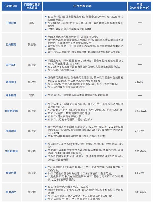 中國半固態電池制造商