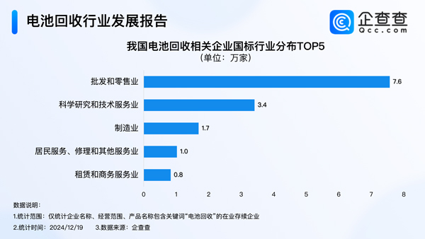 我國現(xiàn)存16.2萬家電池回收相關(guān)企業(yè) 以小型企業(yè)為主 我國現(xiàn)存16.2萬家電池回收相關(guān)企業(yè) 以小型企業(yè)為主