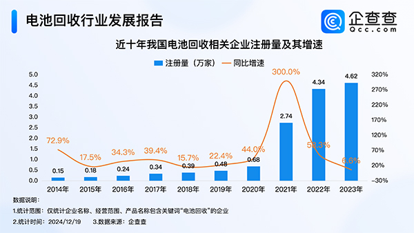 我國現(xiàn)存16.2萬家電池回收相關(guān)企業(yè) 以小型企業(yè)為主 我國現(xiàn)存16.2萬家電池回收相關(guān)企業(yè) 以小型企業(yè)為主
