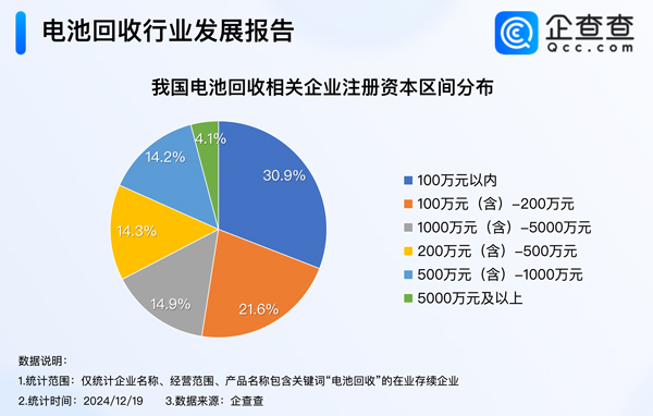 我國現(xiàn)存16.2萬家電池回收相關(guān)企業(yè) 以小型企業(yè)為主 我國現(xiàn)存16.2萬家電池回收相關(guān)企業(yè) 以小型企業(yè)為主
