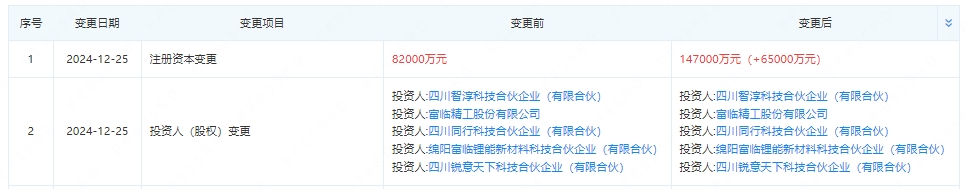 注冊(cè)資本增至14.7億 寧德時(shí)代“撤離”后鋰電企業(yè)發(fā)生變更
