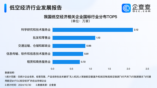 2024年我國低空經濟相關企業注冊量達1.03萬家 已超去年全年