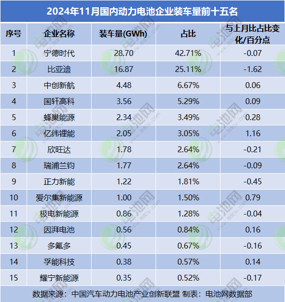 11月國內(nèi)動力電池裝車量TOP15 11月國內(nèi)動力電池裝車量TOP15