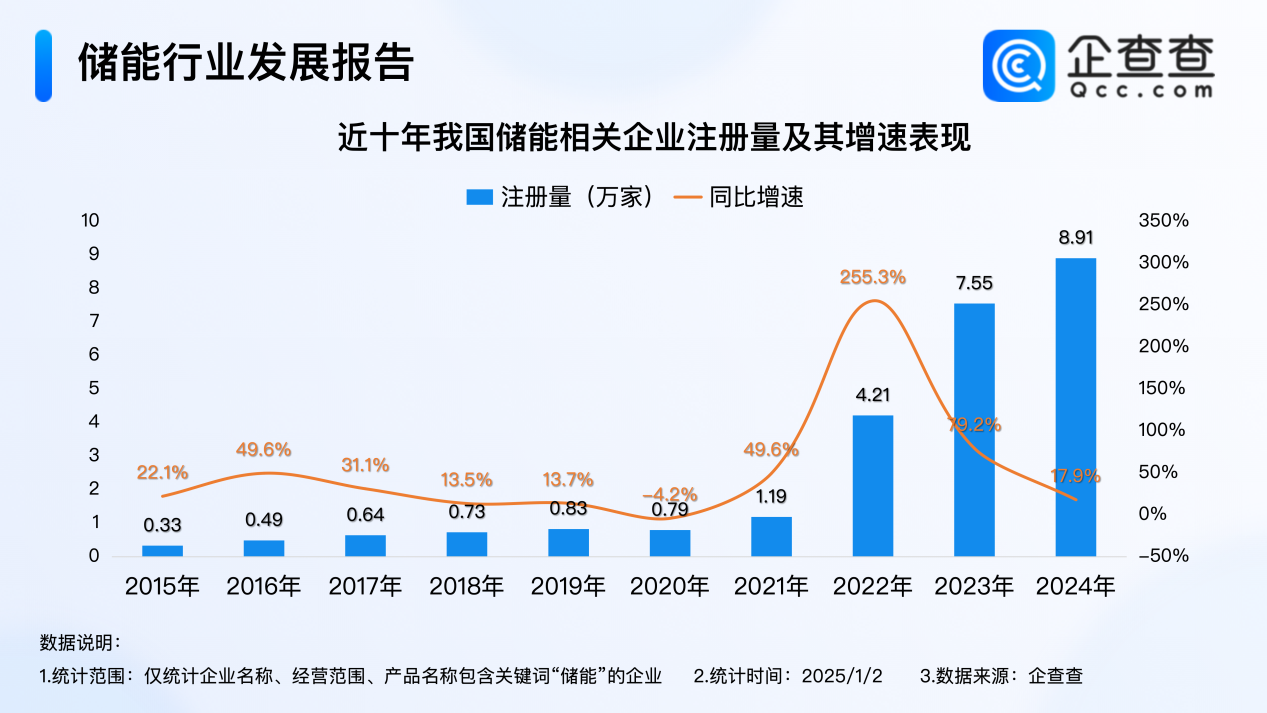2024年度熱門產(chǎn)業(yè)盤點(diǎn)：全年注冊(cè)8.9萬(wàn)家儲(chǔ)能企業(yè) 創(chuàng)近十年新高