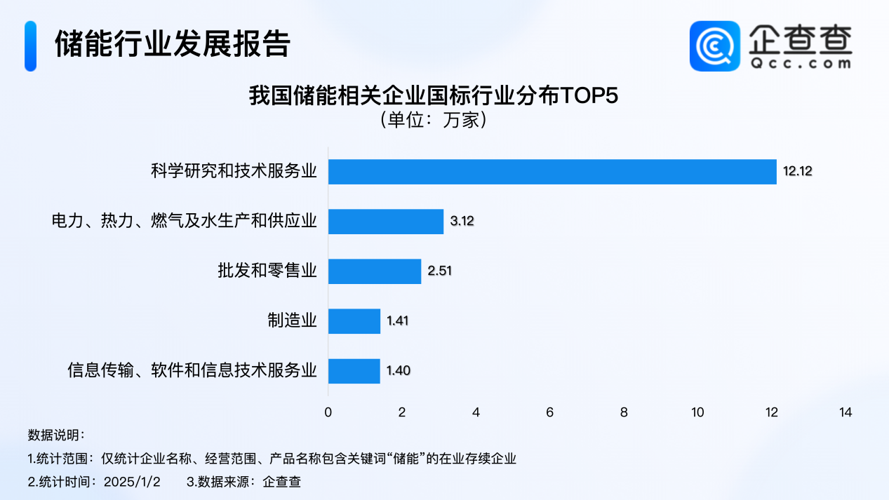 2024年度熱門產(chǎn)業(yè)盤點(diǎn)：全年注冊(cè)8.9萬(wàn)家儲(chǔ)能企業(yè) 創(chuàng)近十年新高