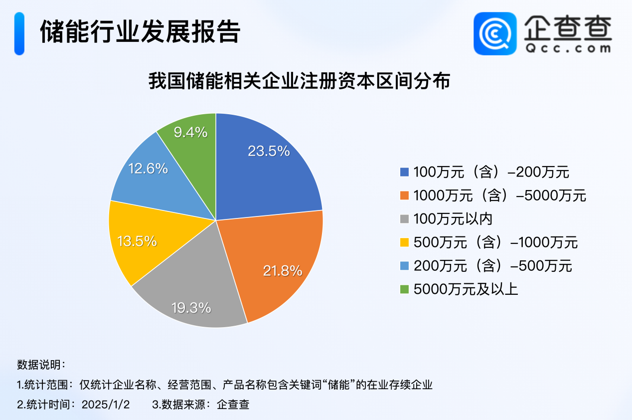 2024年度熱門產(chǎn)業(yè)盤點(diǎn)：全年注冊(cè)8.9萬(wàn)家儲(chǔ)能企業(yè) 創(chuàng)近十年新高